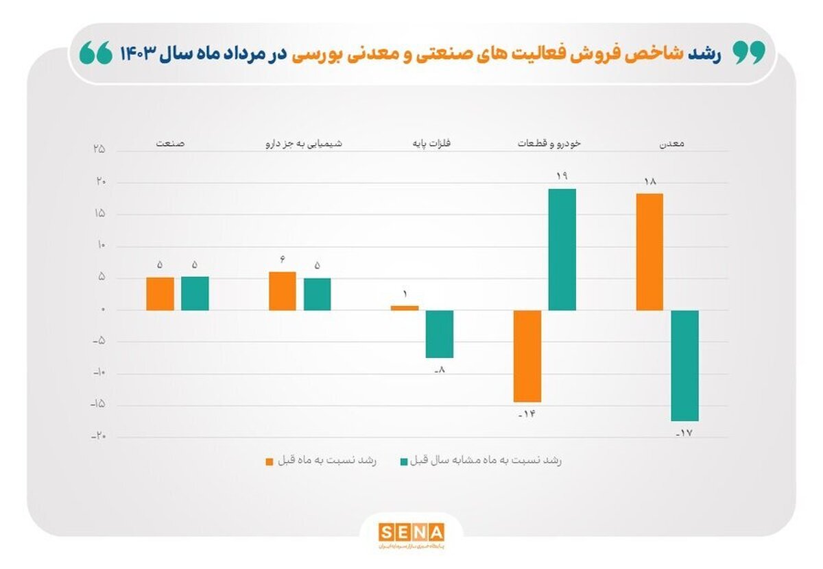 رشد ۵.۳ درصدی شاخص فروش شرکت‌های صنعتی بورسی/ صنایع تجهیزات برقی، لاستیک و پلاستیک، خودرو و قطعات، بیش‌ترین سهم را در افزایش شاخص فروش داشته‌اند