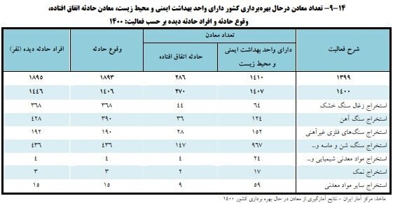 ۹۰ درصد استخراج معادن زغال سنگ، سنتی است/ لزوم مکانیزه کردن معادن در کشور