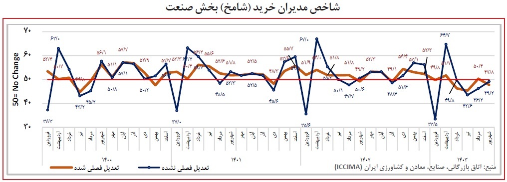 ناترازی انرژی به مانع دائمی برای رشد صنعتی تبدیل شده است