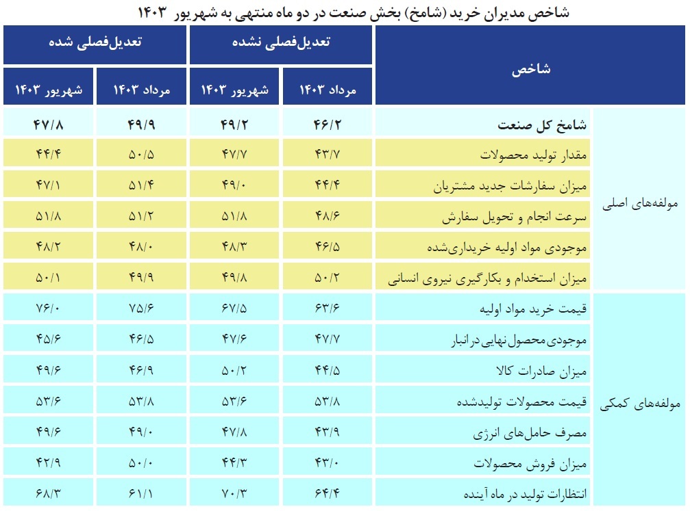 ناترازی انرژی به مانع دائمی برای رشد صنعتی تبدیل شده است