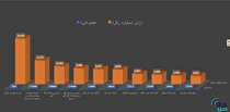 برترین‌های هفته در بورس کالا را بشناسید