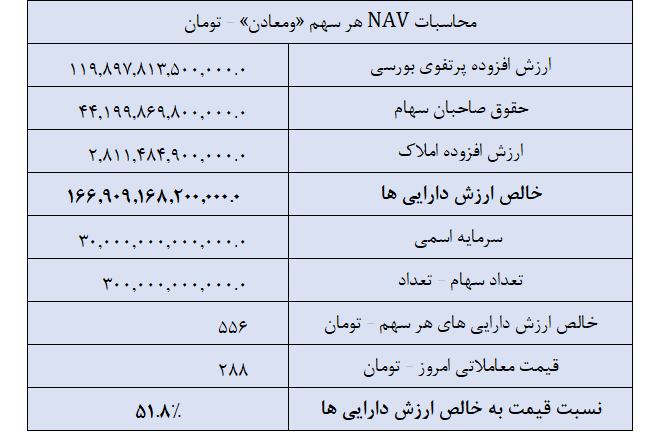 ارزش ذاتی بالای سهام «ومعادن» به نسبت قیمت فعلی در بازار سرمایه