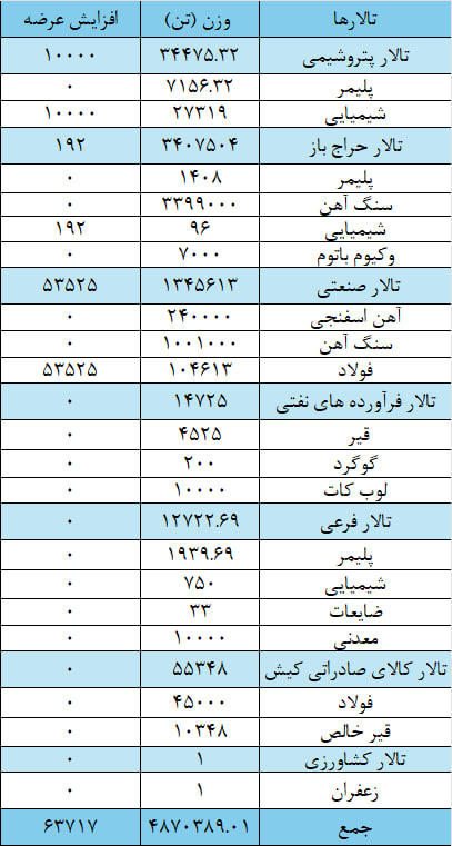 عرضه ۴ میلیون و ۹۳۴ هزار تن محصول در بورس کالا