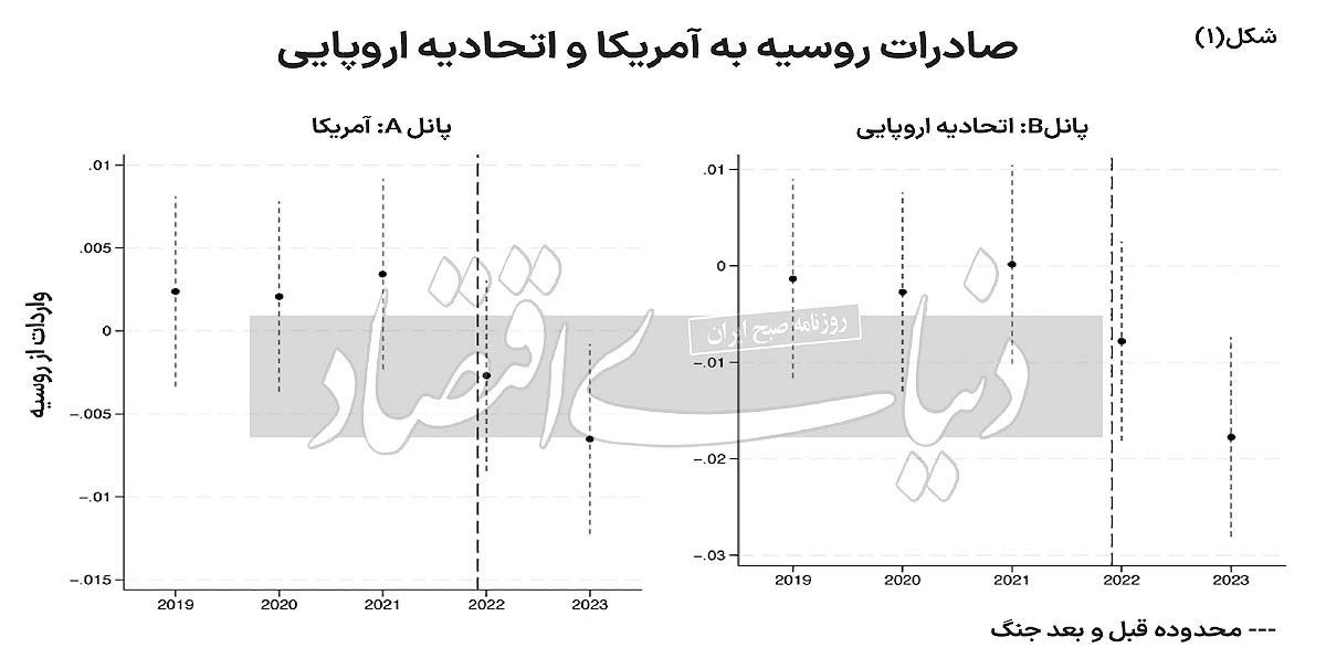 تجارت زیر سایه جنگ