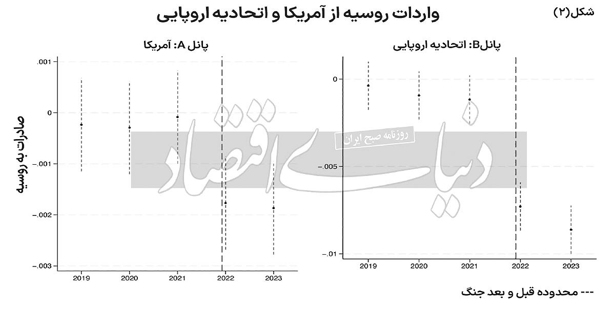 تجارت زیر سایه جنگ