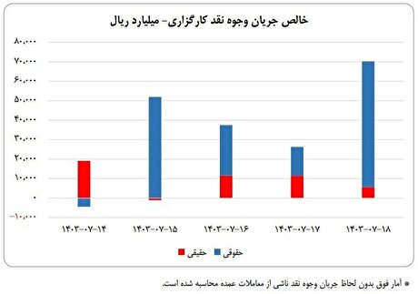 ورود ۲۰ همت نقدینگی به کارگزاری‌ها در هفته سوم مهرماه