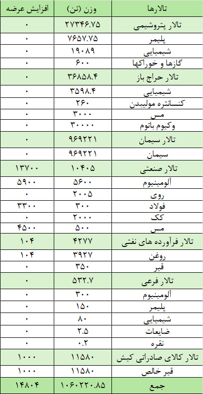 عرضه یک میلیون و ۷۵ هزارتن محصول در بورس کالا