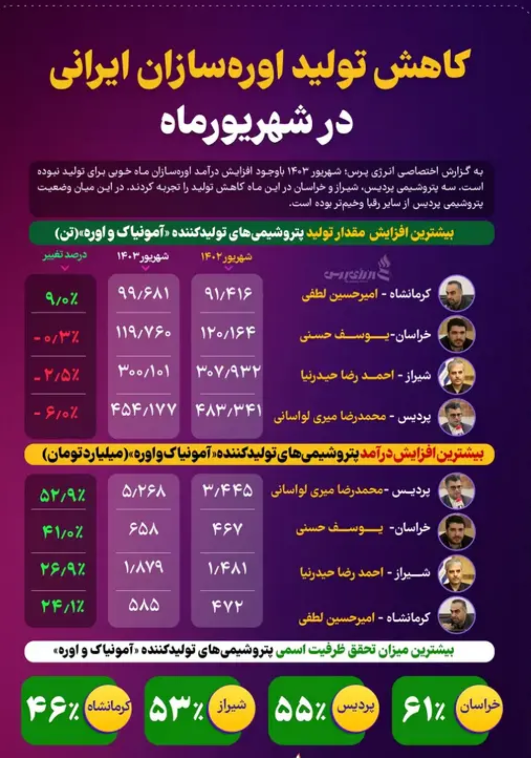 کاهش تولید اوره‌سازان ایرانی در شهریورماه ۱۴۰۳ + اینفوگرافیک