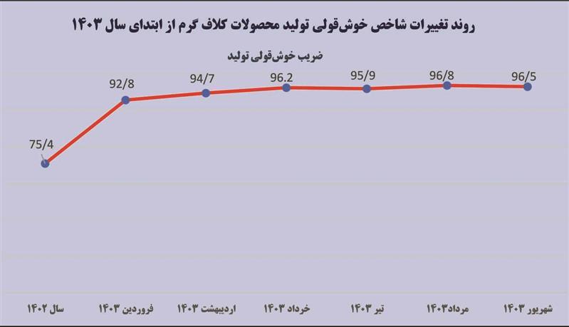 رشد چشمگیر ضریب خوش‌قولی تولید محصولات سرد، پوشش‌دار و کلاف گرم فولاد مبارکه