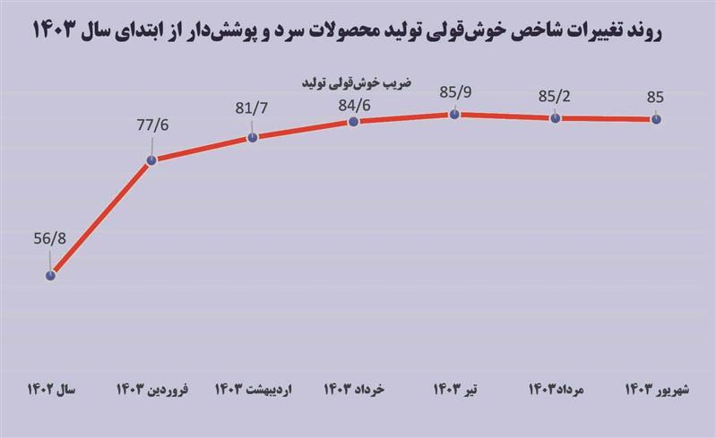 رشد چشمگیر ضریب خوش‌قولی تولید محصولات سرد، پوشش‌دار و کلاف گرم فولاد مبارکه