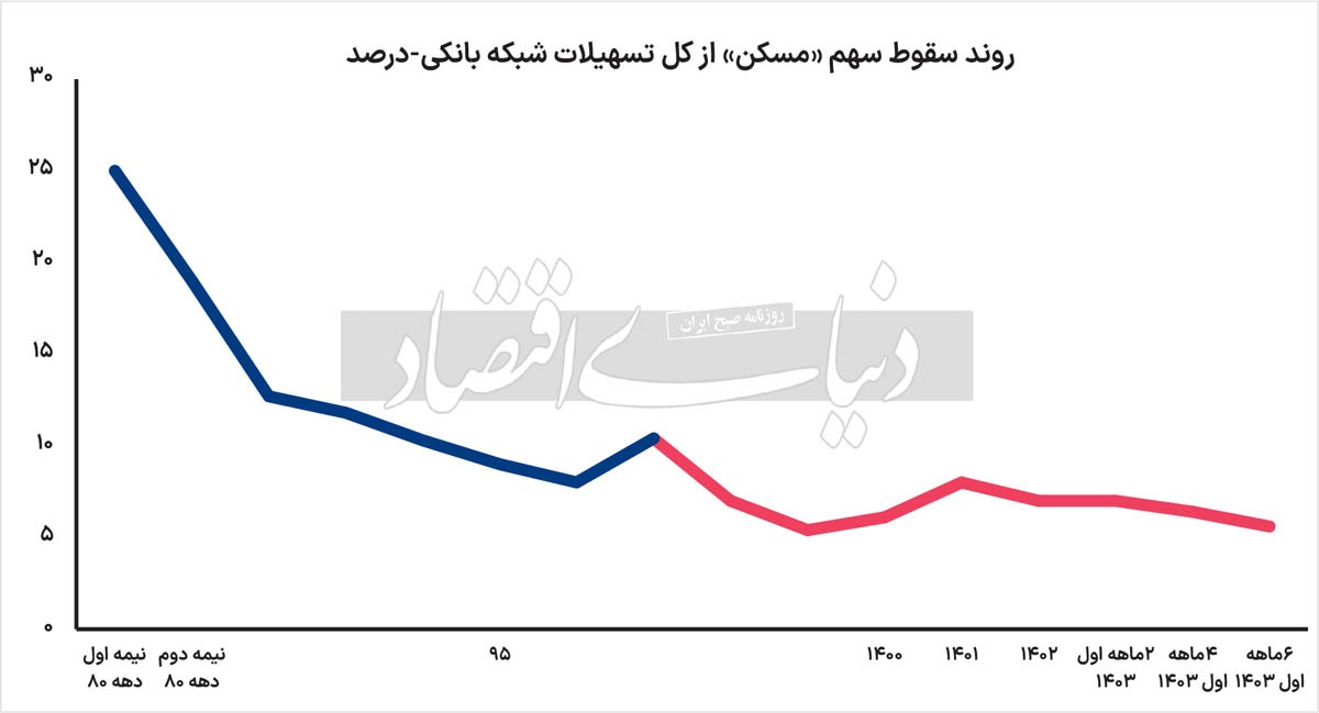 سقوط پلکانی وام مسکن/ سهم مسکن از کل تسهیلات بانکی در نیمه اول ۱۴۰۳ باز هم سقوط کرد؛ ۵.۶‌ درصد در مقایسه با ۶.۴ درصد سال گذشته/ بانکداران سه راهکار احیای سهم مسکن از تسهیلات بانکی را تشریح کردند