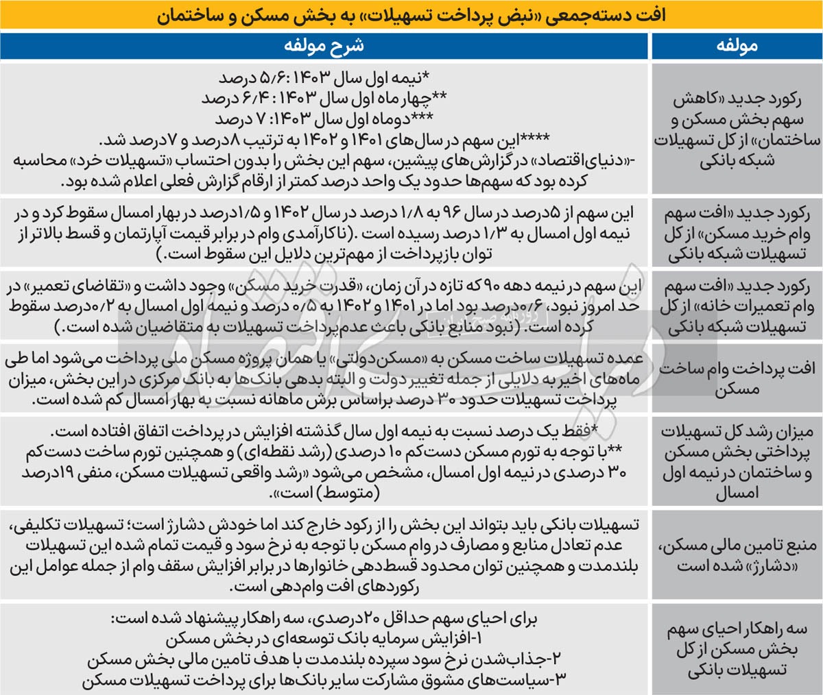 سقوط پلکانی وام مسکن/ سهم مسکن از کل تسهیلات بانکی در نیمه اول ۱۴۰۳ باز هم سقوط کرد؛ ۵.۶‌ درصد در مقایسه با ۶.۴ درصد سال گذشته/ بانکداران سه راهکار احیای سهم مسکن از تسهیلات بانکی را تشریح کردند