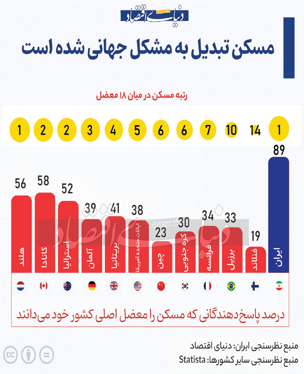 تعیین رتبه «معضل مسکن»