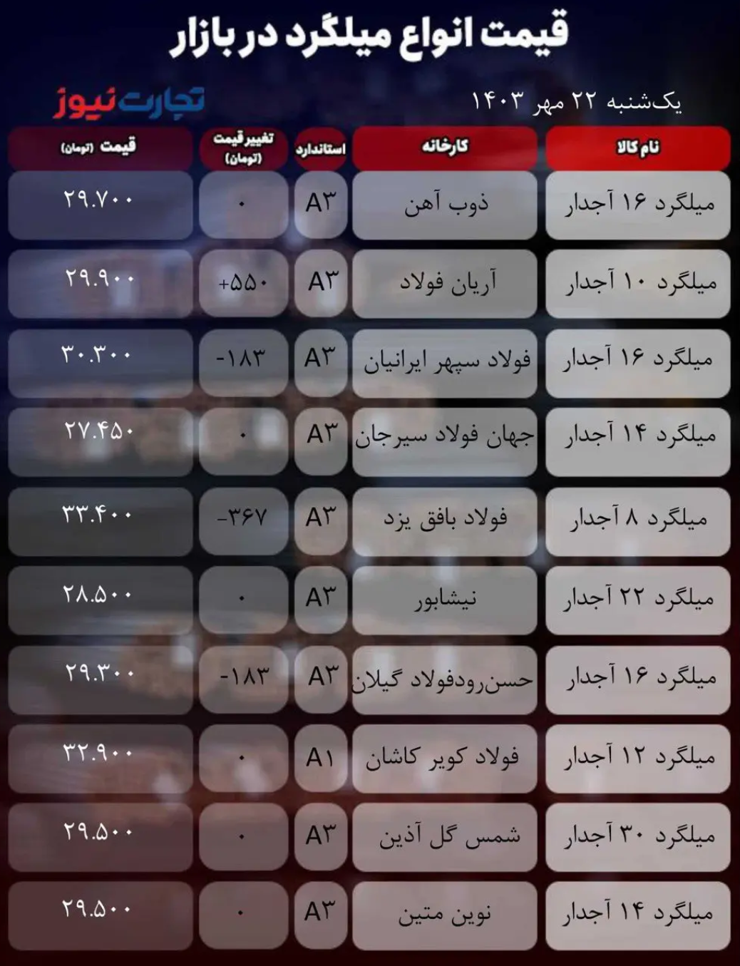 قیمت میلگرد امروز ۲۲ مهر ۱۴۰۳/ شیب بازار تند شد + جدول