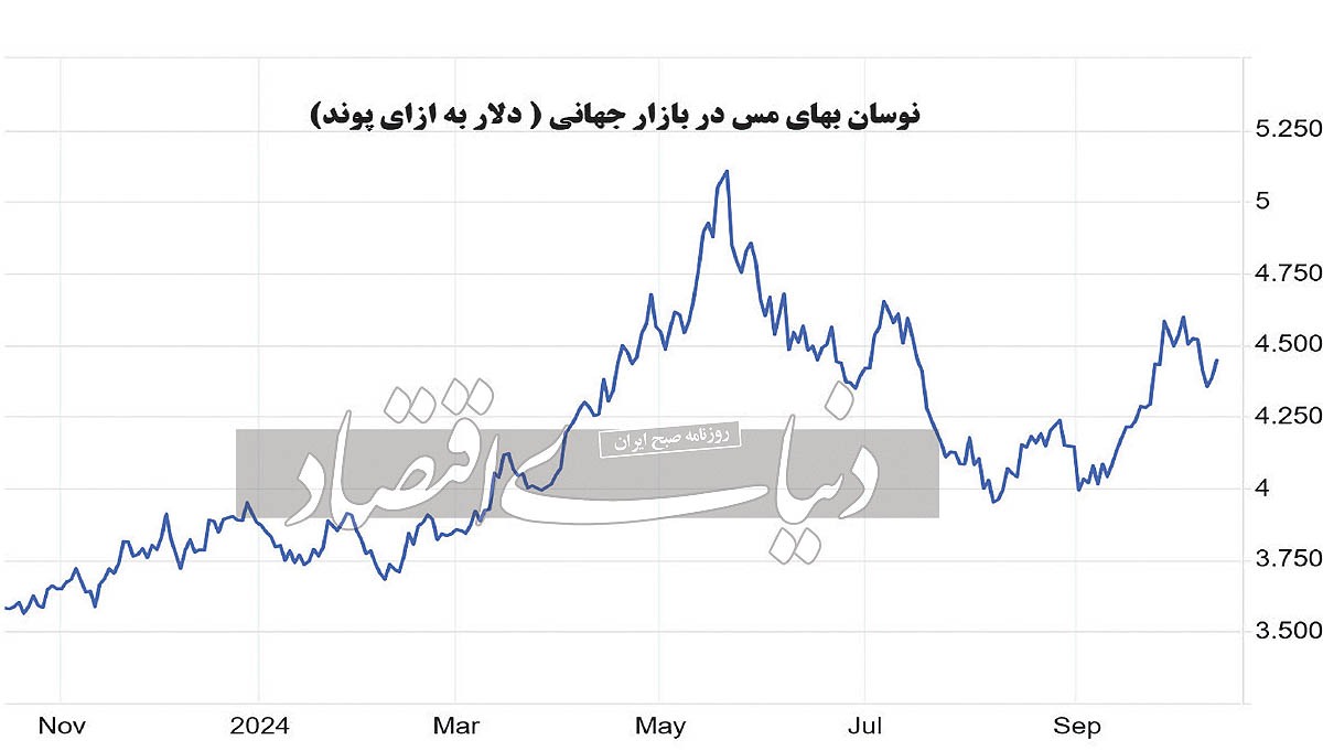 اوج‌گیری قیمت فلز سرخ در سه‌ ماه پایانی سال