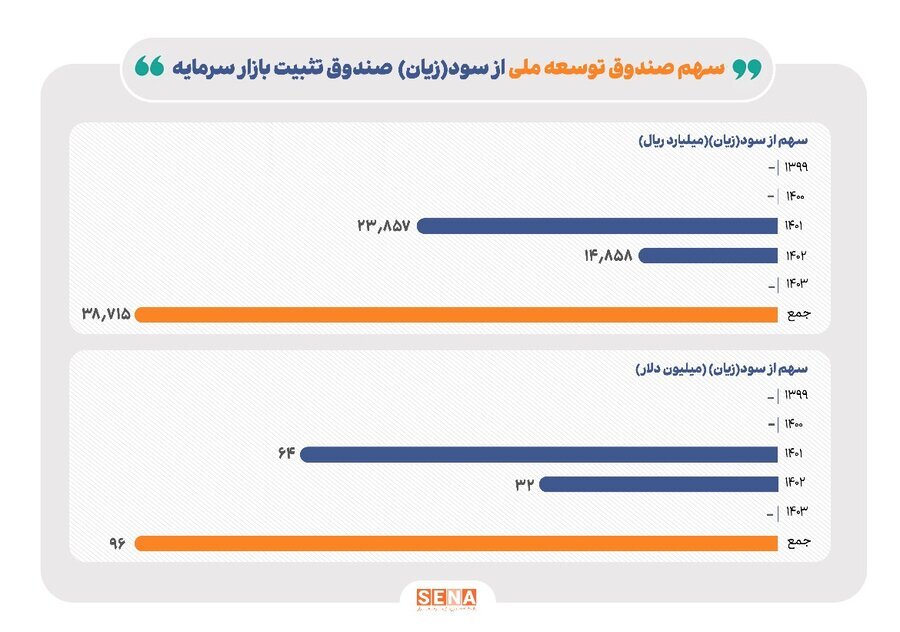 جزئیات دقیق واریز منابع صندوق توسعه ملی به صندوق تثبیت بازار سرمایه/ تخصیص منابع حمایتی جدید به صندوق تثبیت در بودجه ۱۴۰۴ را پیگیری می‌کنیم