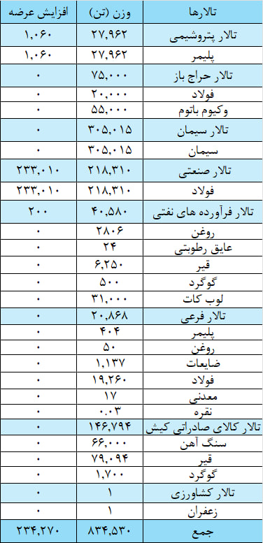 عرضه ۴۵۱ هزار تن ورق فولادی و شمش بلوم در بورس کالا