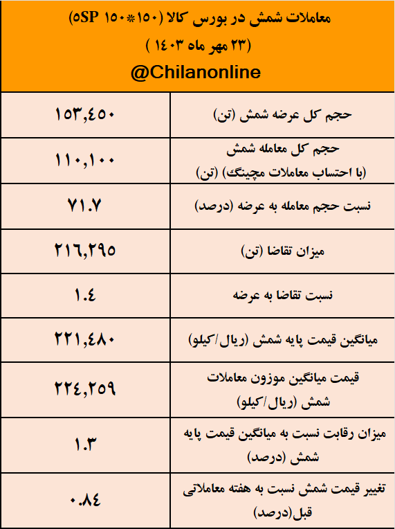 کاهش عرضه شمش برای سومین هفته متوالی/ نتیجه معاملات شمش فولادی در بورس کالا