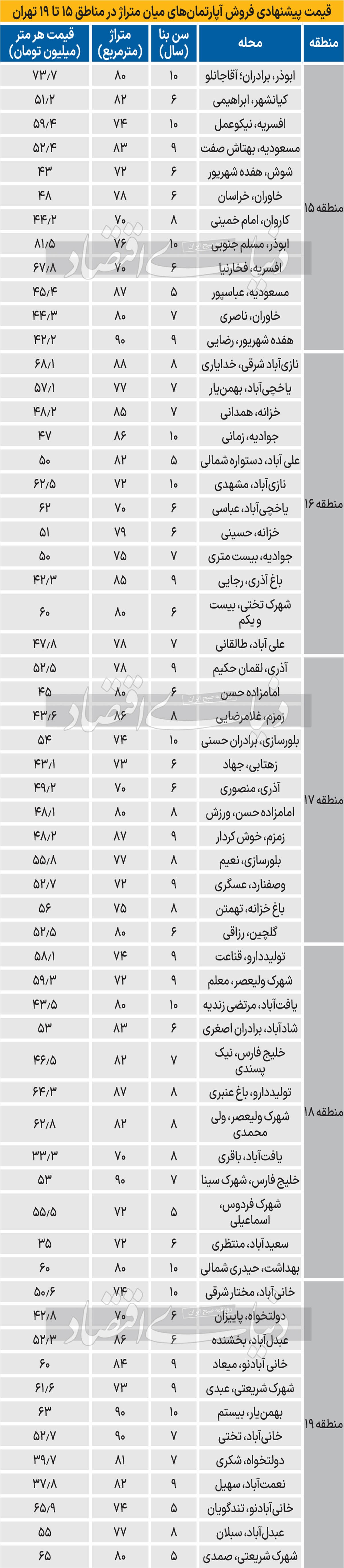 آپارتمان‌های ۳ میلیاردی در ۵ منطقه