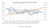 پالس نیمایی به بورس