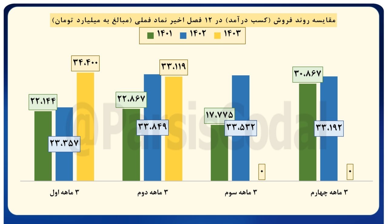 فروش ۳۳۱۱۹ همتی فملی در تابستان