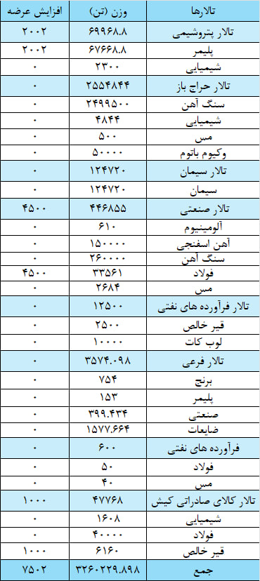 عرضه ۳ میلیون و ۲۶۷ هزار تن محصول در بورس کالا