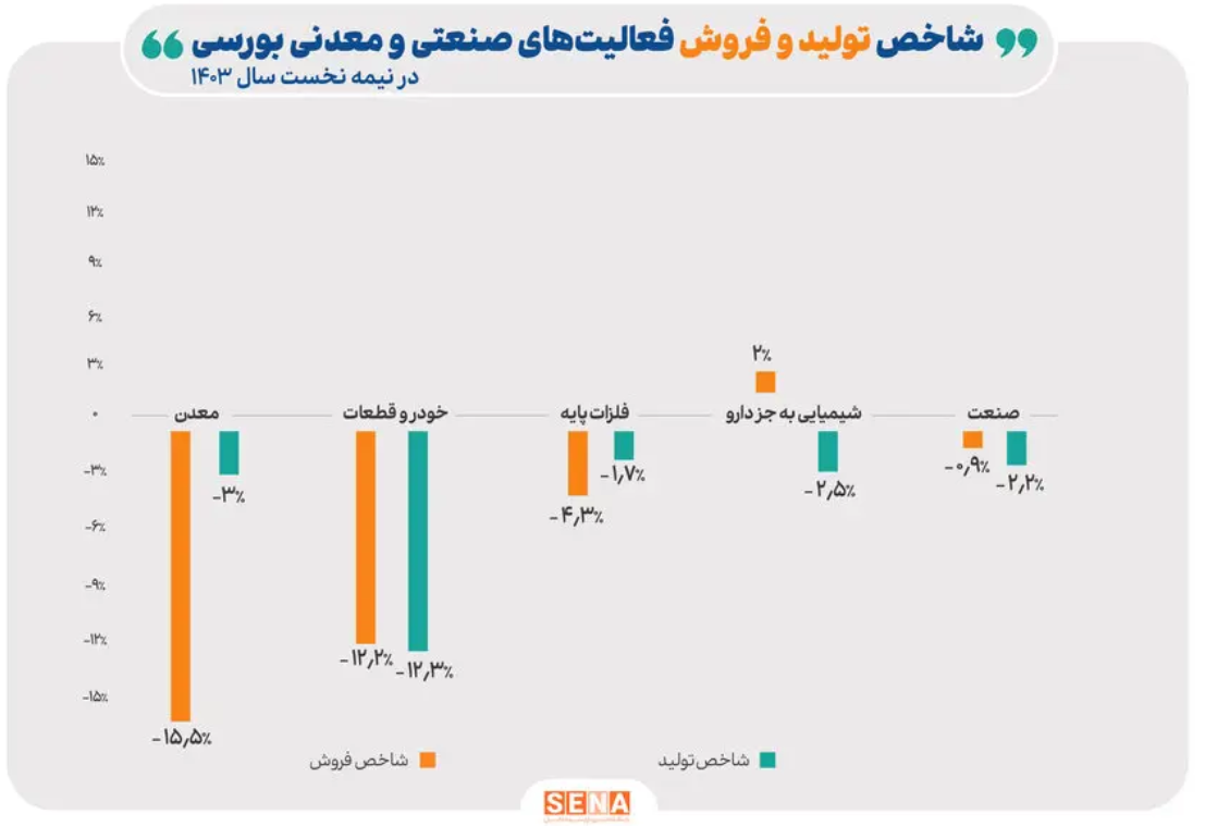 شاخص تولید و فروش فعالیت‌های صنعتی و معدنی بورسی‌ها افت کرد