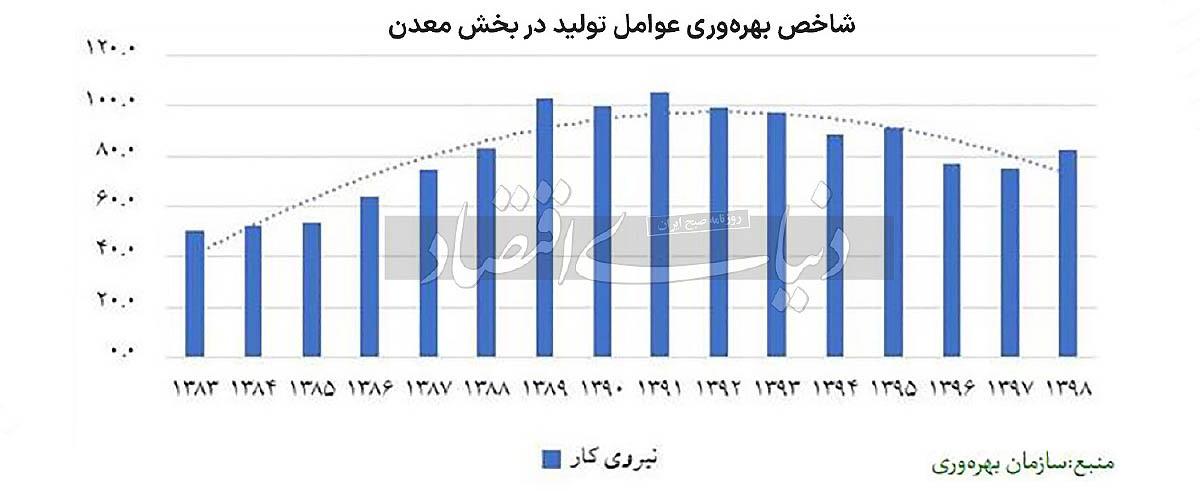 کارآیی معادن با هوشمندسازی