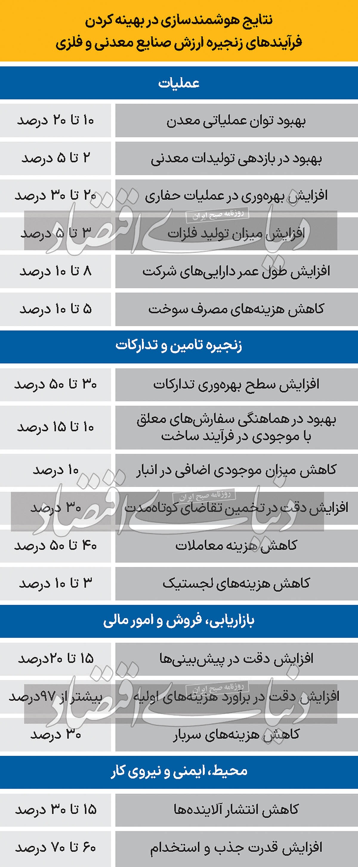 کارآیی معادن با هوشمندسازی