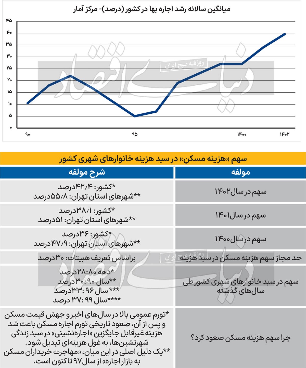 دوپینگ غول سبد خانوار/ بررسی و تشریح دو علت صعود سهم هزینه مسکن به ۱.۴ برابر حدمجاز در شهر‌های کشور طی ۱۴۰۲، پیامد آن و شروط فرود