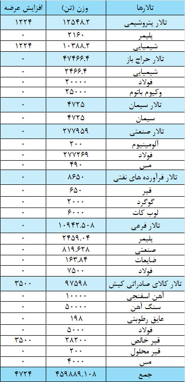 عرضه ۲۷۷ هزار تن مقاطع فولادی در بورس کالا