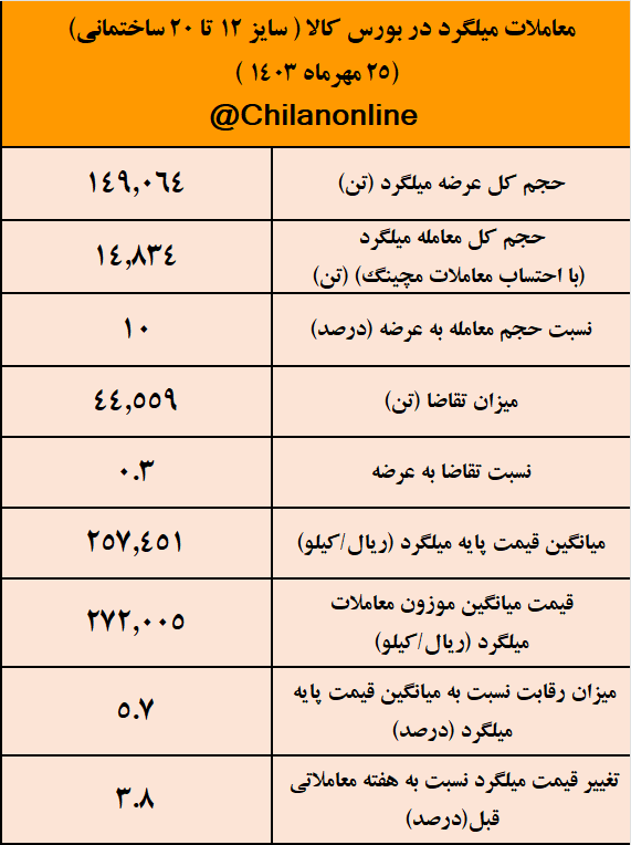 رکوردشکنی قیمت میلگرد هم‌زمان با ضعف مفرط تقاضا/ بیشترین عرضه و بیشترین قیمت برای فولاد خراسان/ نتیجه معاملات میلگرد در بورس کالا