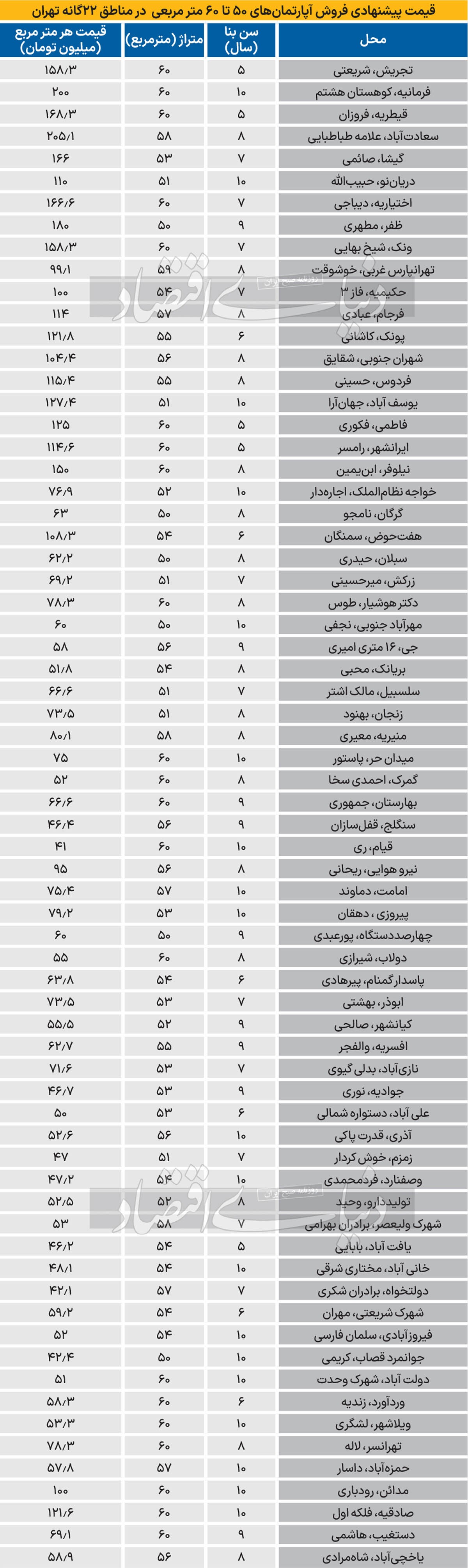 دو نکته قیمتی آپارتمان‌های ریزمتراژ