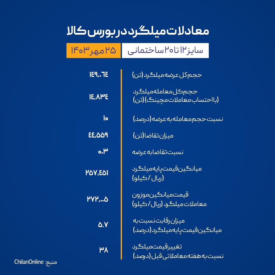 فولاد خراسان، صدرنشین جدول عرضه و تقاضا/ هفته‌ای که با شیرین شدن کام سهامداران «فخاس» به پایان رسید!