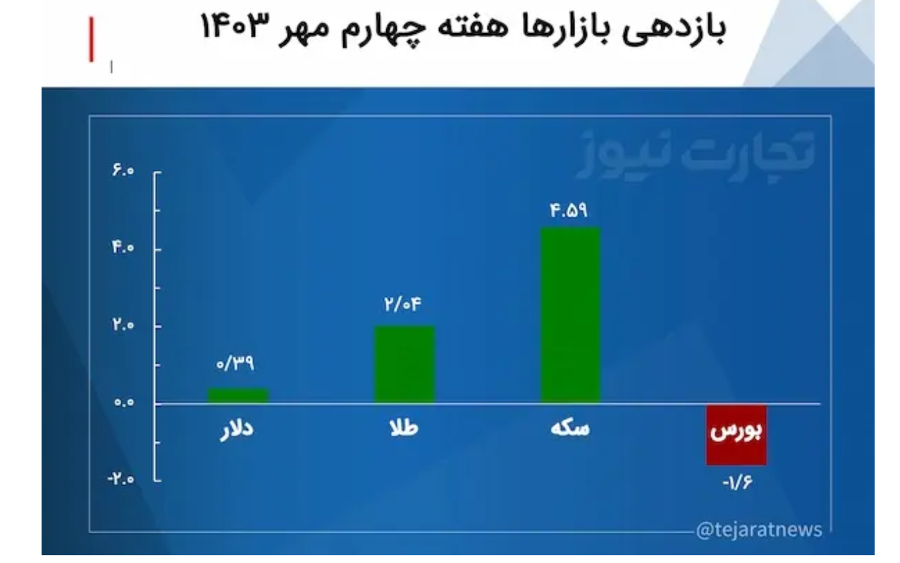 بازدهی بازار‌ها هفته چهارم مهر ۱۴۰۳/ بازدهی بازار‌های مالی در مقابل بورس قد علم کرد