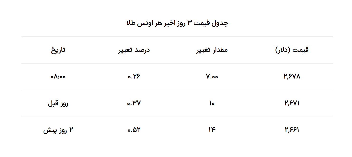 قیمت طلا امروز پنجشنبه ۲۶ مهر ۱۴۰۳/ صعود قیمت+ جدول