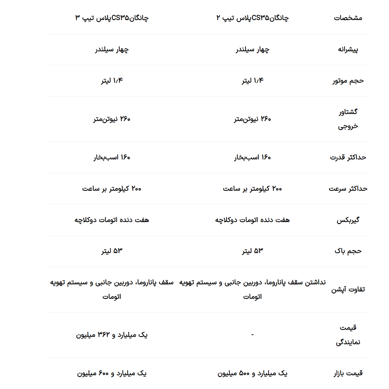 تفاوت چانگان CS۳۵ پلاس تیپ ٢ و ٣؛ راز اختلاف ۱۰۰ میلیونی قیمت آنها چیست؟ + جدول