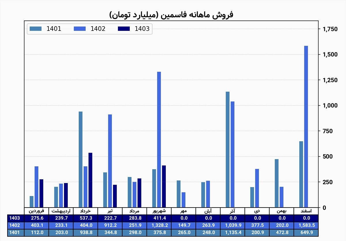 فاسمین بیش از ۴۱۱ میلیارد تومان درآمد کسب کرد