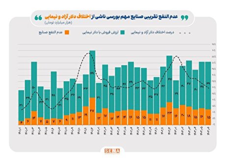 افزایش ۳۹ درصدی عدم‌النفع صنایع بورسی از فروش دستوری ارز صادراتی/ میانگین اختلاف دلار آزاد و نیما در ۳۰ ماه گذشته ۳۴ درصد بوده است