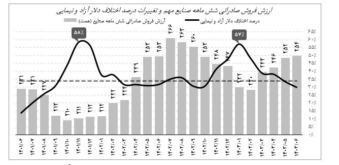 افزایش ۳۹ درصدی عدم النفع صنایع بورسی از فروش دستوری ارز صادراتی/ میانگین اختلاف دلار آزاد و نیما در ۳۰ ماه گذشته ۳۴ درصد بوده است