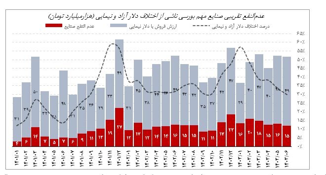 افزایش ۳۹ درصدی عدم النفع صنایع بورسی از فروش دستوری ارز صادراتی/ میانگین اختلاف دلار آزاد و نیما در ۳۰ ماه گذشته ۳۴ درصد بوده است