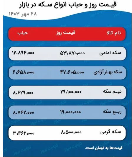 پیش بینی قیمت طلا و سکه ۲۹ مهر ۱۴۰۳ / رشد اونس جهانی کار دست بازار طلا داد/ سکه‌های سنگین دو میلیون تومان گران شدند