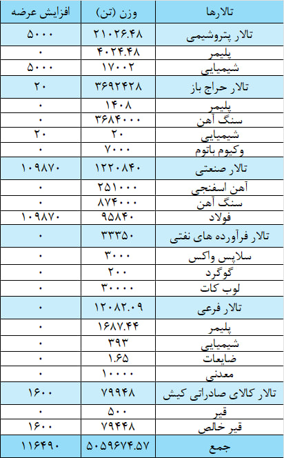 عرضه ۵ میلیون و ۱۷۶ هزار تن محصول در بورس کالا