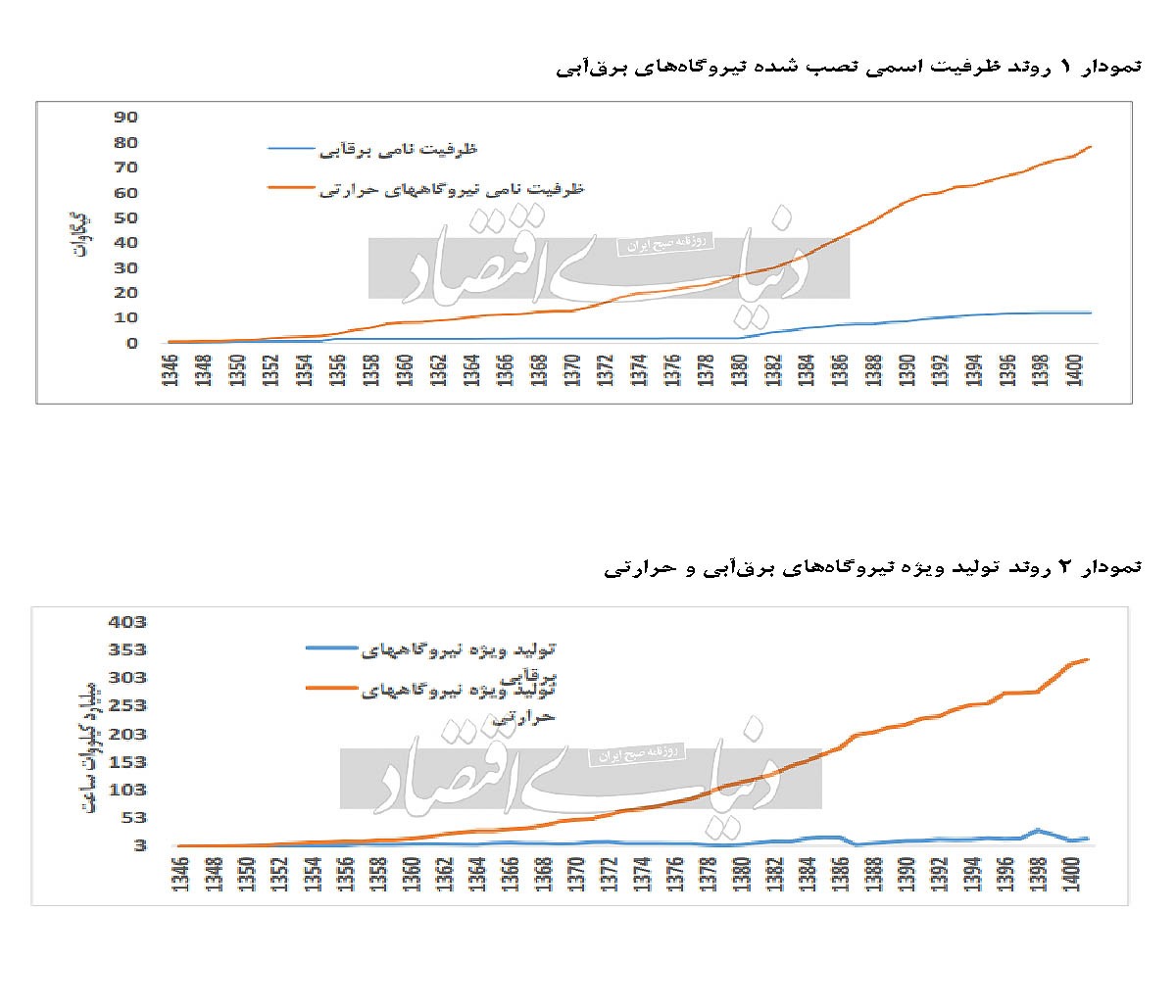 چالش‏‏‌های پیش‌روی صنعت برق‌آبی در ایران