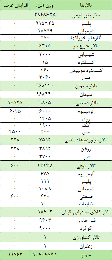 عرضه یک میلیون و ۵۱ هزار تن محصول در بورس کالا