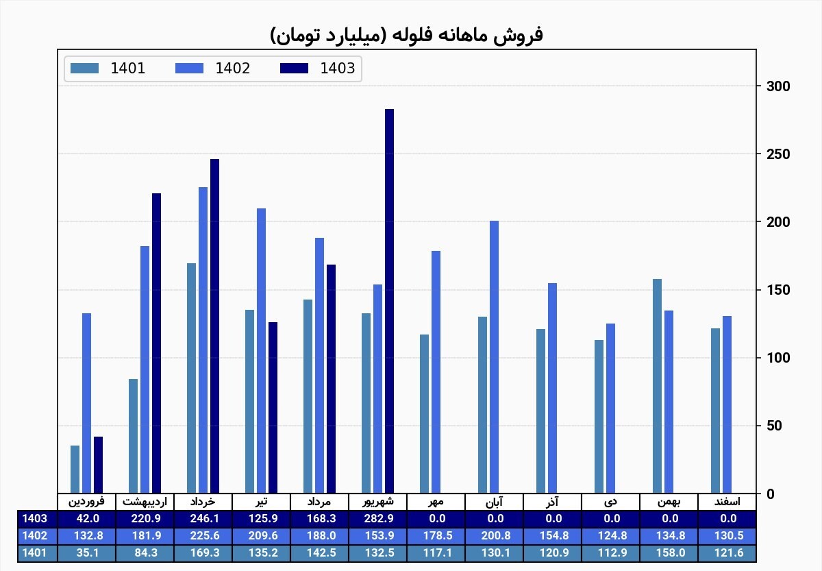 درآمد۲۸۳ همتی فلوله در شهریور ماه