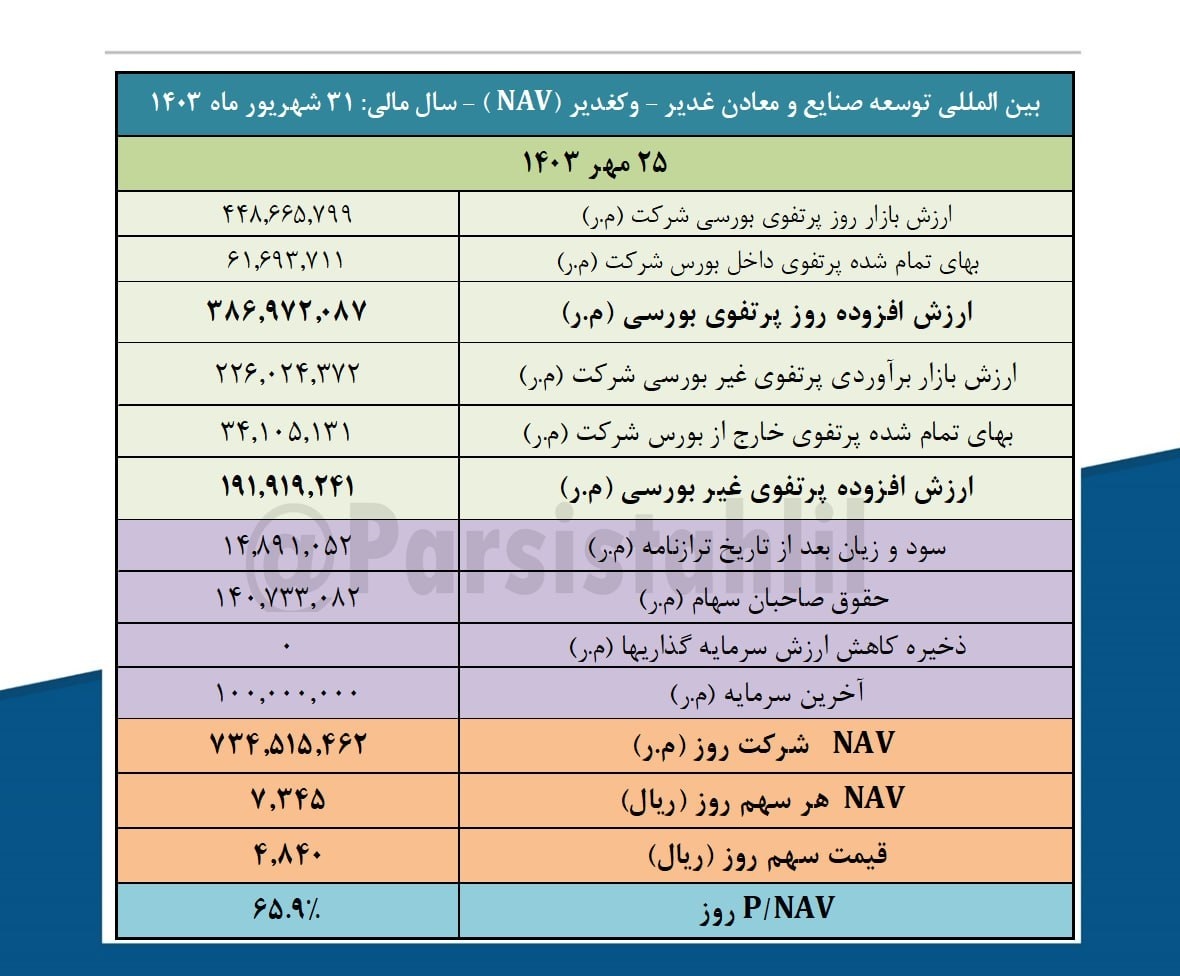 ارزش روز پرتفوی بورسی وکغدیر چقدر شد؟