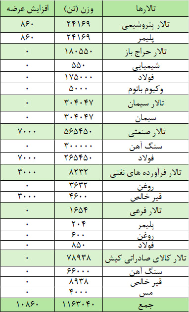 عرضه یک میلیون و ۱۷۳ هزار تن محصول در بورس کالا