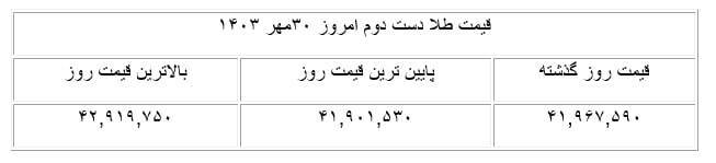 قیمت طلا دست دوم امروز ۳۰ مهر ۱۴۰۳ + جدول