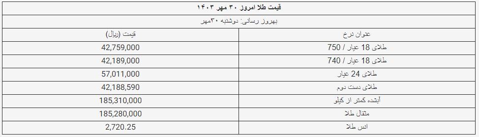 قیمت سکه و طلا امروز ۳۰ مهر ۱۴۰۳ + جدول